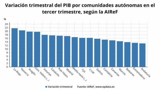 ep variacion trimestral del pib por comunidades autonomas segun la airef en el tercer trimestre de