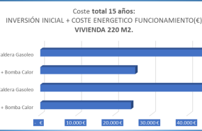 coste total calefaccin 15 aos