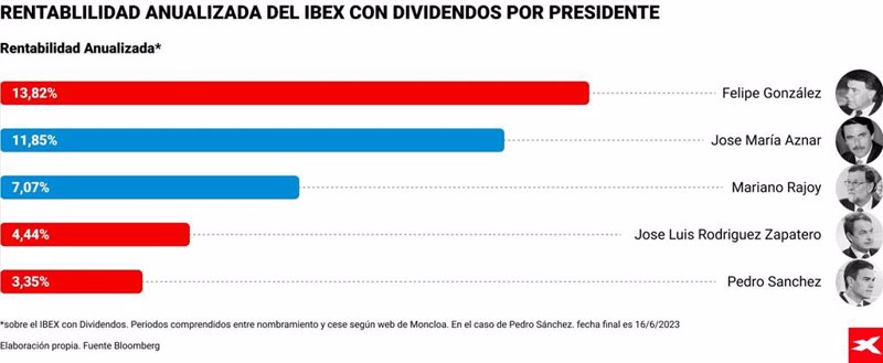 ep archivo rentabilidad anualizada del ibex 35 con dividendos por presidente del gobierno en ep archivo rentabilidad anualizada del ibex 35 con dividendos por presidente del gobierno en