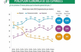 ep casi la mitad de los espanoles percibe que la economia no mejorara en los proximos doce meses