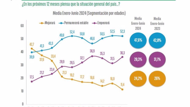 ep casi la mitad de los espanoles percibe que la economia no mejorara en los proximos doce meses