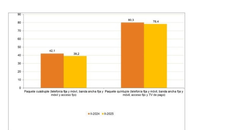 Comparativa de los precios mensuales medios de las ofertas empaquetadas de telecomunicaciones cuádruples y quíntuples, según los datos de la CNMC | CNMC ep comparativa de los precios mensuales medios de las ofertas empaquetadas de telecomunicaciones