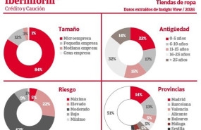 ep el 27 de las tiendas de ropa en espana tienen un riesgo maximo de impago ep el 27 de las tiendas de ropa en espana tienen un riesgo maximo de impago