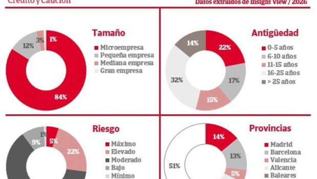 ep el 27 de las tiendas de ropa en espana tienen un riesgo maximo de impago
