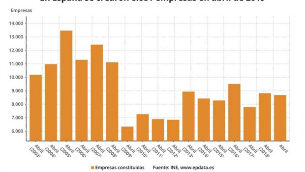 ep epdata- la creacionempresasabril datosgraficos