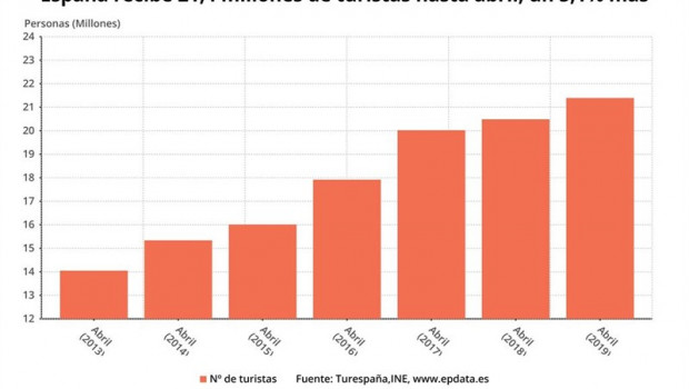 ep epdata- la llegadagastolos turistas extranjerosespana datosgraficos