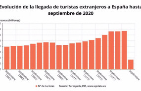 ep numero acumulado de turistas extranjeros que llegaron a espana hasta septiembre de 2020 ine