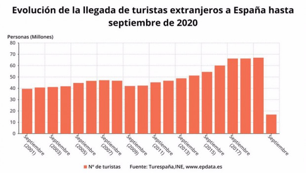 ep numero acumulado de turistas extranjeros que llegaron a espana hasta septiembre de 2020 ine