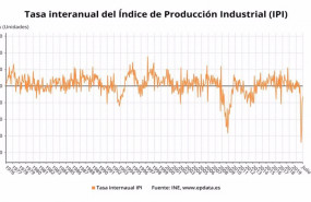 ep variacion anual del indice de produccion industrial en espana hasta julio de 2020 ine