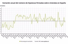 ep variacion anual del numero de hipotecas firmadas en espana hasta noviembre de 2020 ine