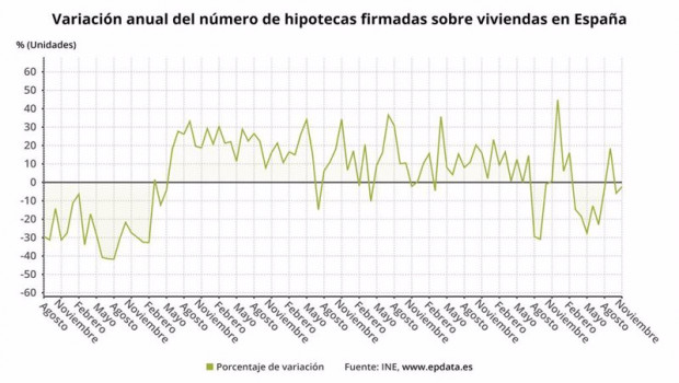 ep variacion anual del numero de hipotecas firmadas en espana hasta noviembre de 2020 ine