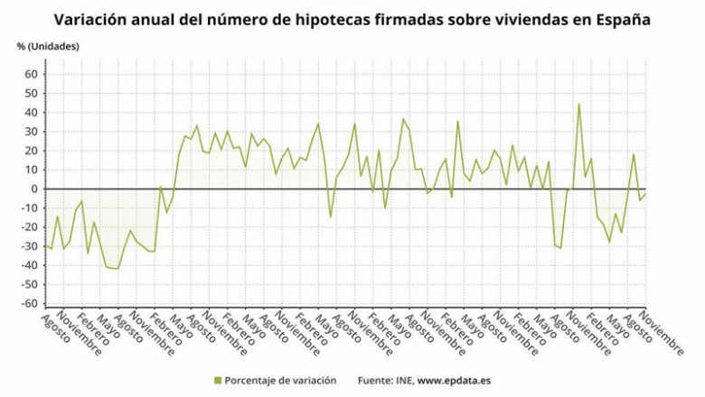 ep variacion anual del numero de hipotecas firmadas en espana hasta noviembre de 2020 ine