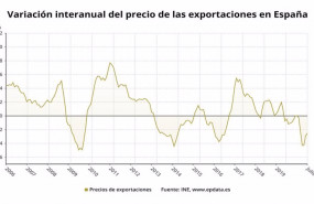 ep variacion anual del precio de las exportaciones en espana hasta julio de 2020 ine
