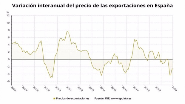 ep variacion anual del precio de las exportaciones en espana hasta julio de 2020 ine