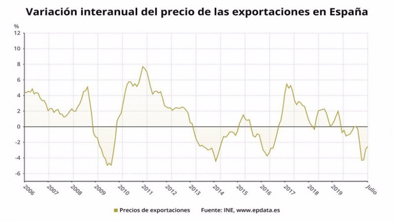 Variación anual del precio de las exportaciones en España hasta julio de 2020 (INE) | EPDATA ep variacion anual del precio de las exportaciones en espana hasta julio de 2020 ine