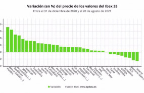 ep variacion del precio de los valores del ibex 35 entre el 31 de diciembre de 2020 y el 20 de
