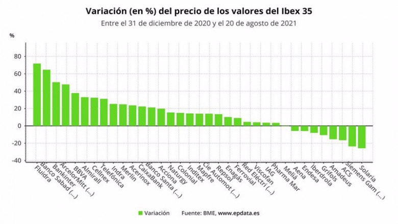 ep variacion del precio de los valores del ibex 35 entre el 31 de diciembre de 2020 y el 20 de
