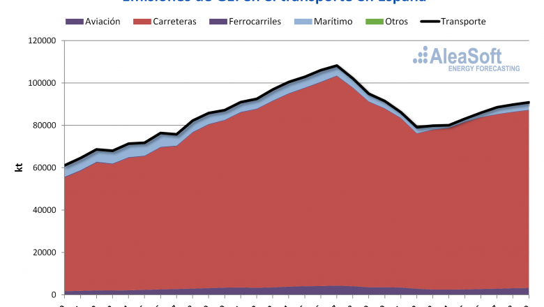 1615679079 20210313 aleasoft emisiones gases efecto invernadero transporte espanna
