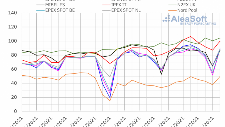 1624888931 20210628 aleasoft precios mercados europeos electricidad 