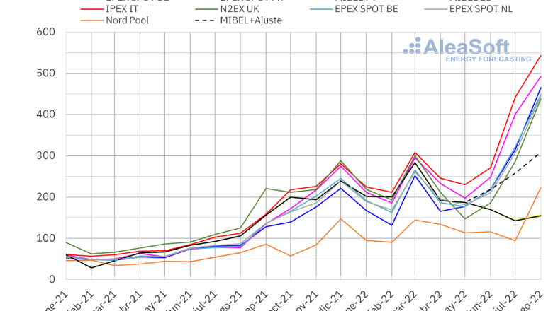 20220901 aleasoft precio mensual mercados electricos europa 20220902142129 
