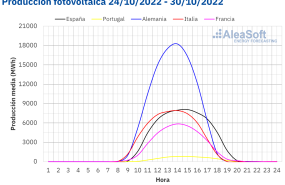 20221031 aleasoft perfil produccion solar fotovoltaica europa 