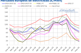 20250603 aleasoft precio mensual mercados electricos europa