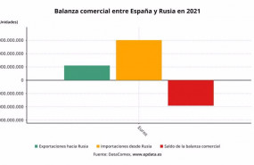 ep balanza comercial entre espana y rusia en 2021