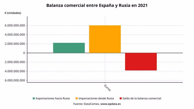 Balanza comercial entre España y Rusia en 2021 | EPDATA ep balanza comercial entre espana y rusia en 2021