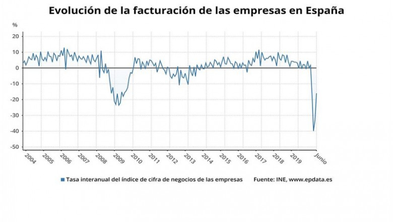 Evolución de la facturación de las empresas hasta junio de 2020 | EPDATA ep evolucion de la facturacion de las empresas hasta junio de 2020