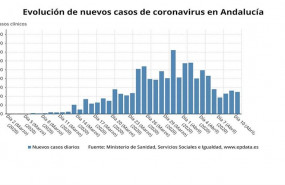 ep evolucion de nuevos casos diarios de coronavirus en andalucia a 10 de abril de 2020