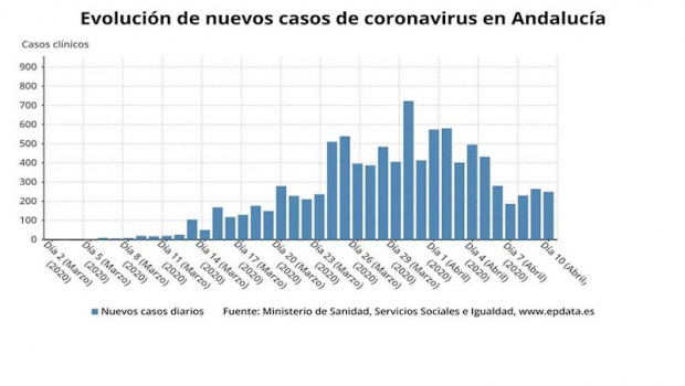 ep evolucion de nuevos casos diarios de coronavirus en andalucia a 10 de abril de 2020