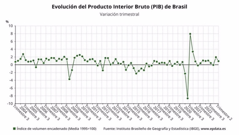 ep evolucion del pib de brasil hasta el segundo trimestre de 2023