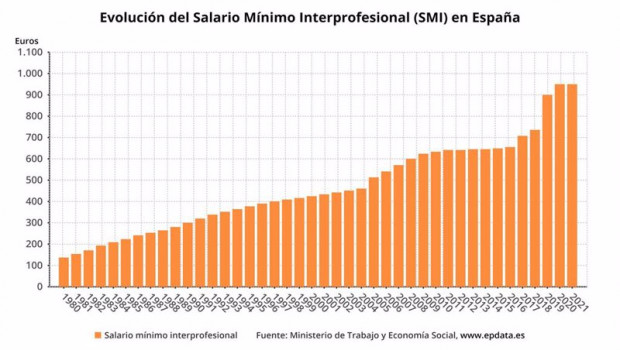 ep evolucion del smi en espana entre 1980 y 2021 ministerio de trabajo y economia social