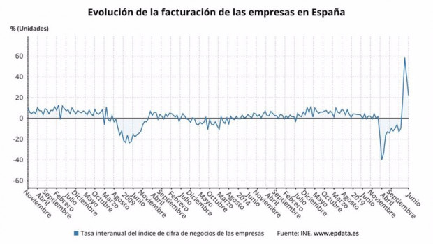 ep evolucion interanual de las ventas de las empresas hasta junio de 2021