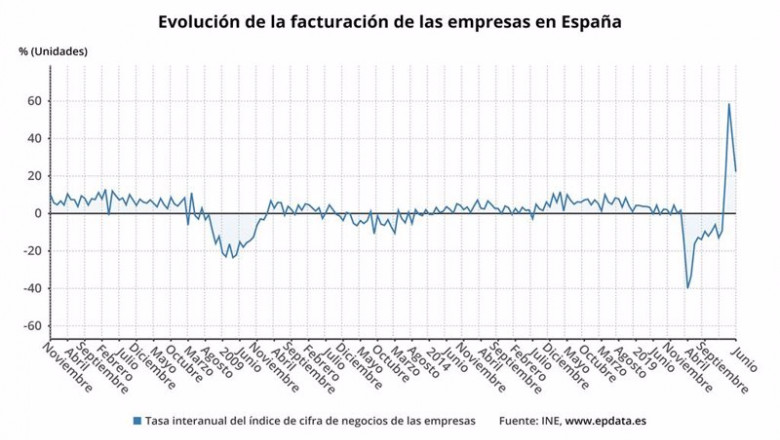ep evolucion interanual de las ventas de las empresas hasta junio de 2021