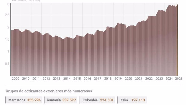 ep grafico con cifras de afiliacion a la seguridad social ep grafico con cifras de afiliacion a la seguridad social
