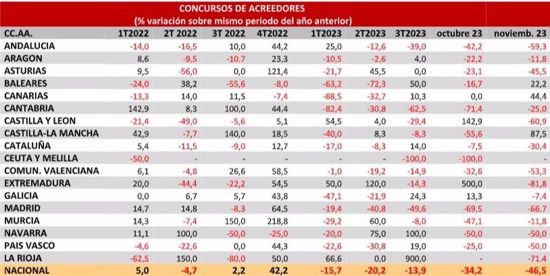 ep los concursos de acreedores de empresas en noviembre descienden el 465 anual segun los ep los concursos de acreedores de empresas en noviembre descienden el 465 anual segun los
