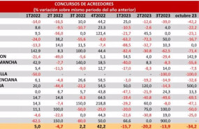 ep los concursos de acreedores de empresas en noviembre descienden el 465 anual segun los