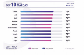 ep marcas automovilisticas mas valoradas en internet en el mes de mayo