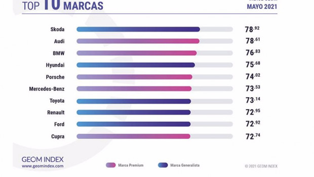 ep marcas automovilisticas mas valoradas en internet en el mes de mayo