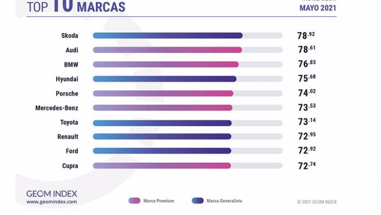 Marcas automovilísticas más valoradas en Internet en el mes de mayo. | GEOM INDEX ep marcas automovilisticas mas valoradas en internet en el mes de mayo
