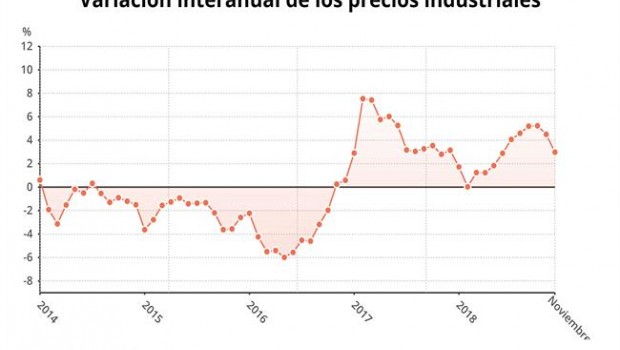 ep precios industrialesnoviembre2018 ine