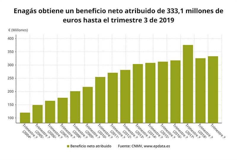 ep resultados de enagas en el tercer trimestre de 2019