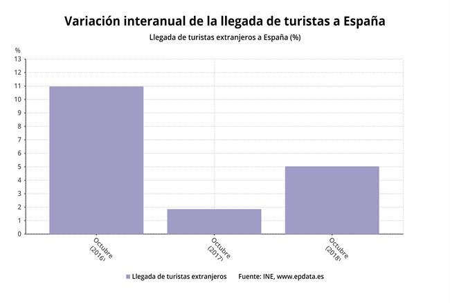 Variación interanual de la llegada de turistas extranjeros, octubre 2018 | EPDATA ep variacion interanualla llegadaturistas extranjeros octubre 2018