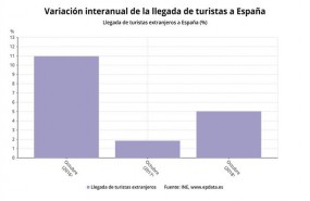 ep variacion interanualla llegadaturistas extranjeros octubre 2018