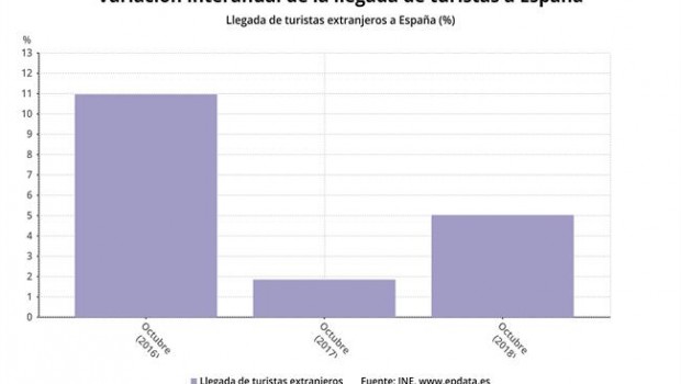 ep variacion interanualla llegadaturistas extranjeros octubre 2018